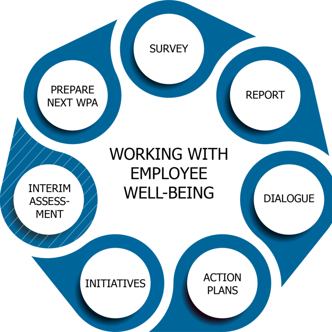 WPA Phase model 